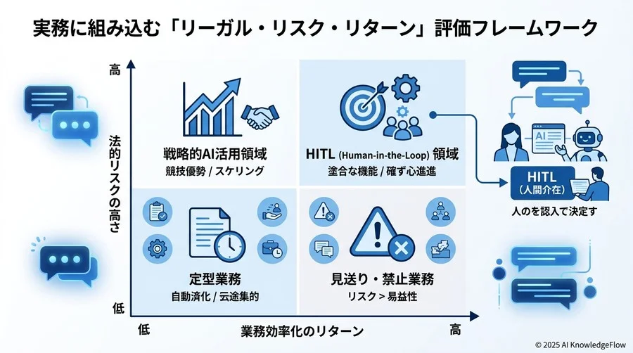 対話型AI活用のための契約実務と社内規定の「三段構え」 - Section Image 3