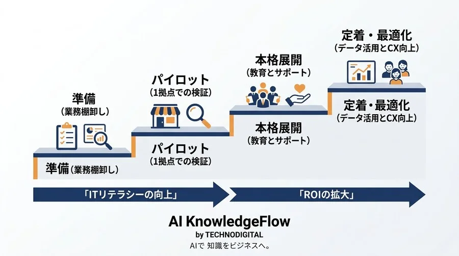 サービス業のAI導入ロードマップ：現場の混乱を防ぎ「接客の余裕」を生み出す4つのフェーズ - Conclusion Image
