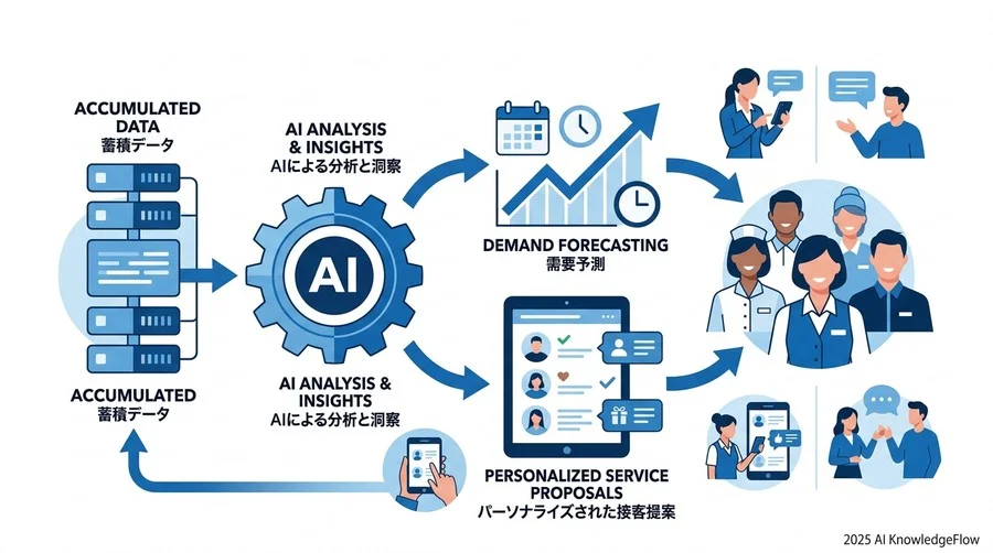 フェーズ4：【定着・最適化】データ活用による「攻めのサービス」への転換 - Section Image 3