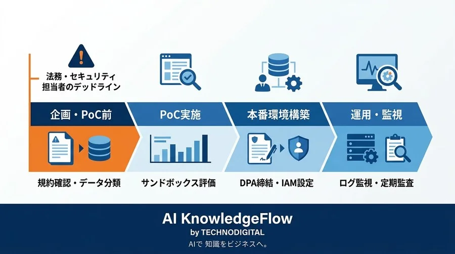 MCP連携の法務リスクとガバナンス：AIへの「動的アクセス権」を制御する実践ガイド - Conclusion Image