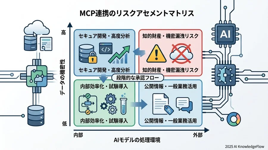 社内規定のアップデート：MCP時代に最適化されたAI活用ガイドラインの構成案 - Section Image 3
