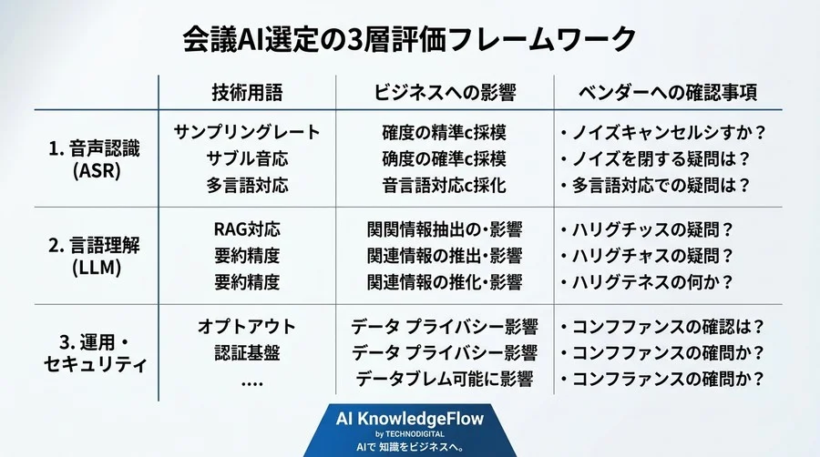 会議AIの「精度」に騙されないための用語解説：導入前に知るべき技術と評価の裏側 - Conclusion Image