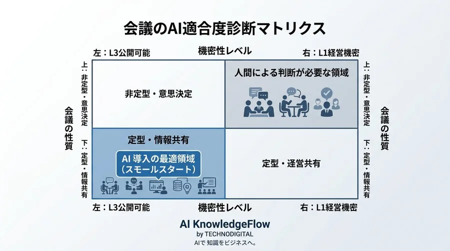 【比較・データで検証】会議AI自動化の費用対効果と業務改善事例：議事録を資産に変えるROI最大化の鉄則 - Conclusion Image