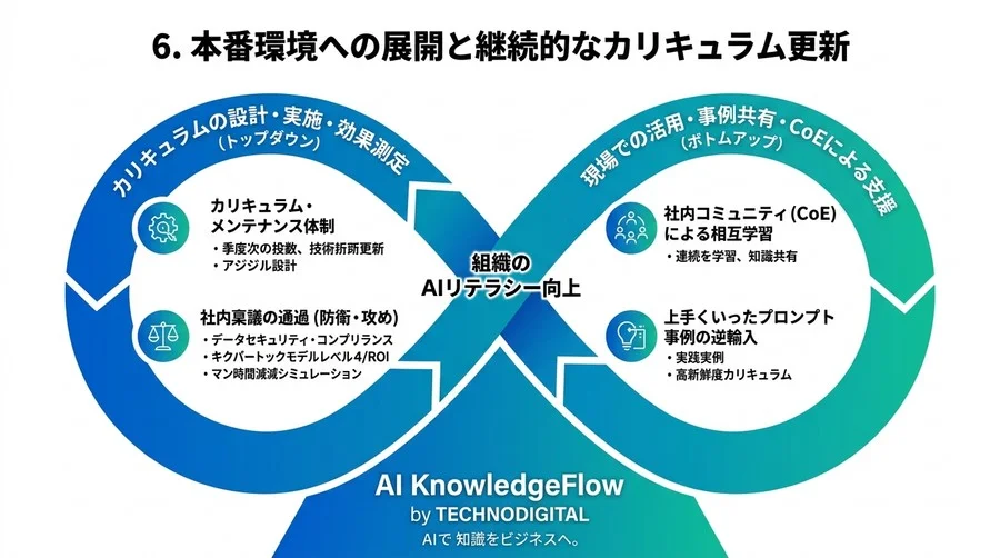 AI研修カリキュラムの設計図：属人化を防ぐインストラクショナルデザイン実践 - Conclusion Image
