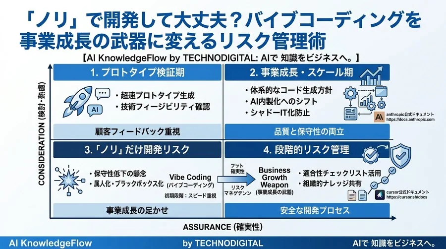 「ノリ」で開発して大丈夫？バイブコーディングを事業成長の武器に変えるリスク管理術 - Conclusion Image
