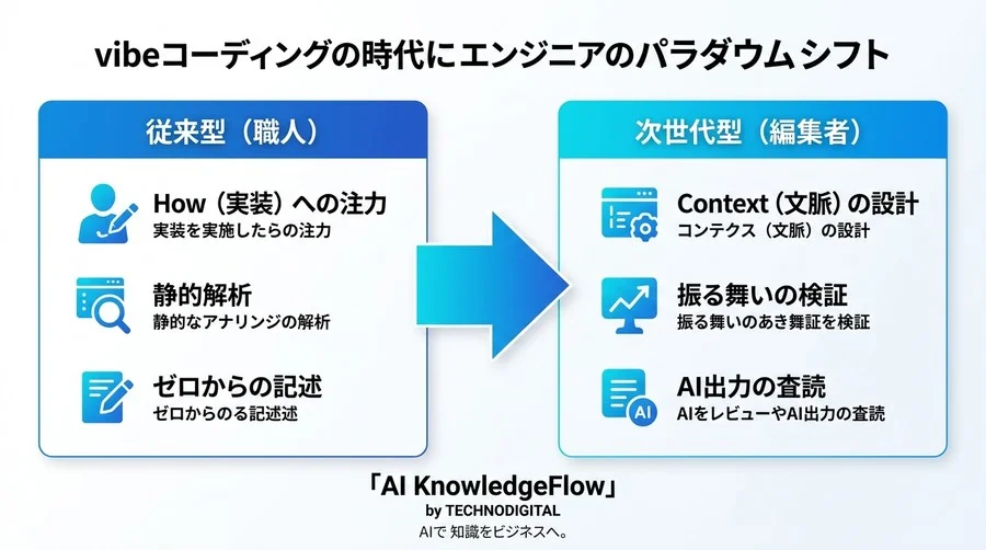 コードを「書く」時代の終わり。バイブコーディングがもたらす開発パラダイムシフトとエンジニアの生存戦略 - Conclusion Image