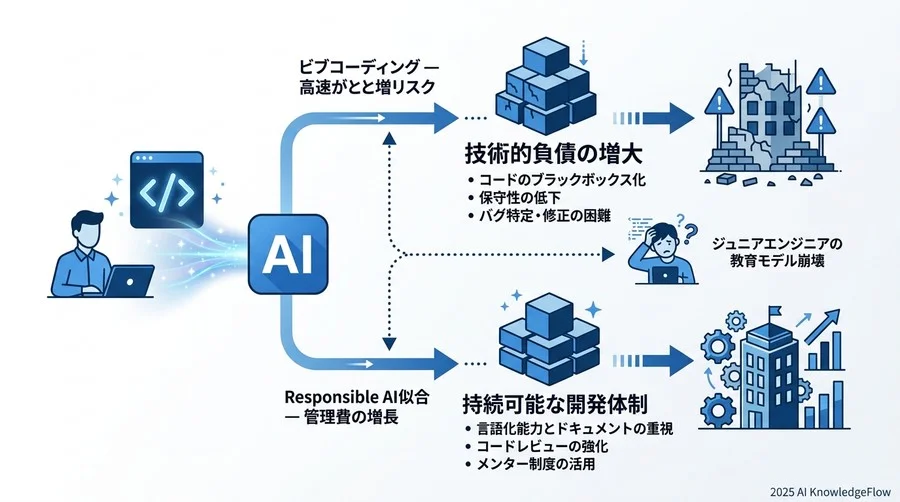 将来展望：バイブコーディングの先にある『ソフトウェアの民主化』 - Section Image 3
