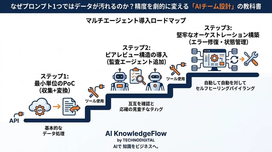 なぜプロンプト1つではデータが汚れるのか？精度を劇的に変える「AIチーム設計」の教科書 - Conclusion Image