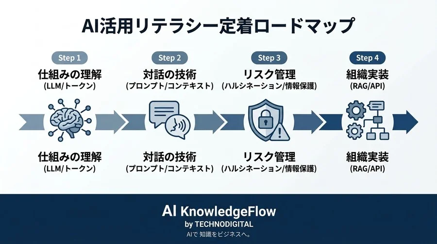 対話型AI研修の効果を最大化する用語ガイド：非IT部門のための基礎知識と実践アプローチ - Conclusion Image