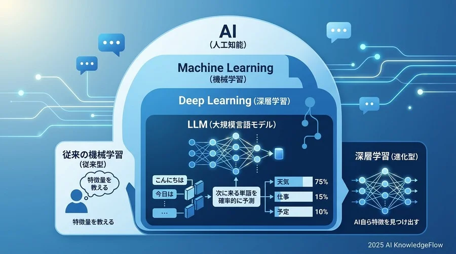 AIの「脳の仕組み」を理解する：基本構造に関する用語 - Section Image