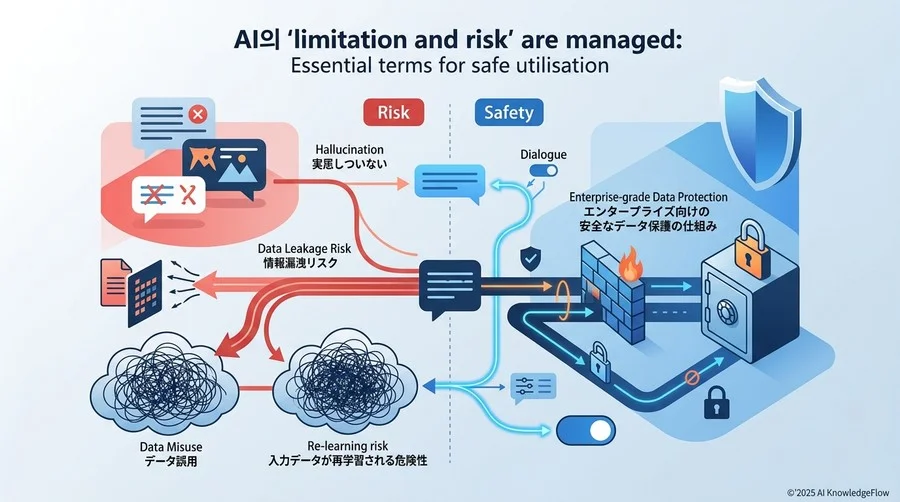 AIの「限界とリスク」を管理する：安全活用のための必須用語 - Section Image