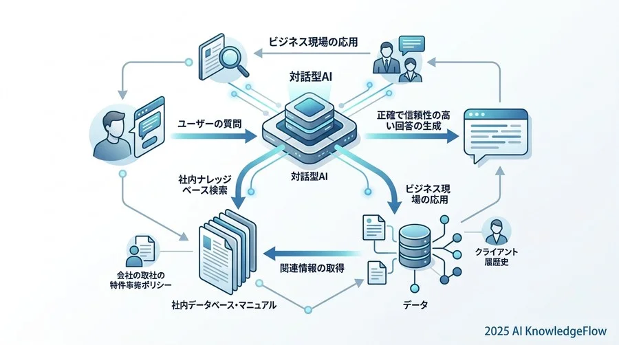 組織で「AIを実装」する：ビジネス現場の応用用語 - Section Image 3