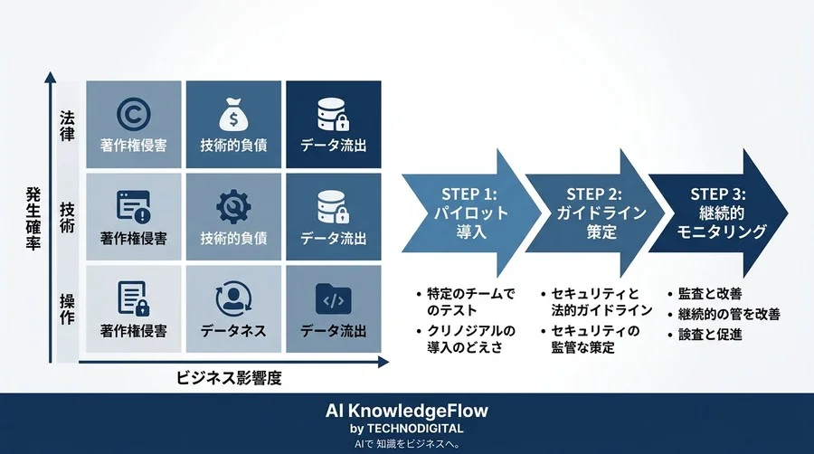 組織のAI導入を左右するGemini Code Assistのリスク評価とガバナンス構築の実践アプローチ - Conclusion Image