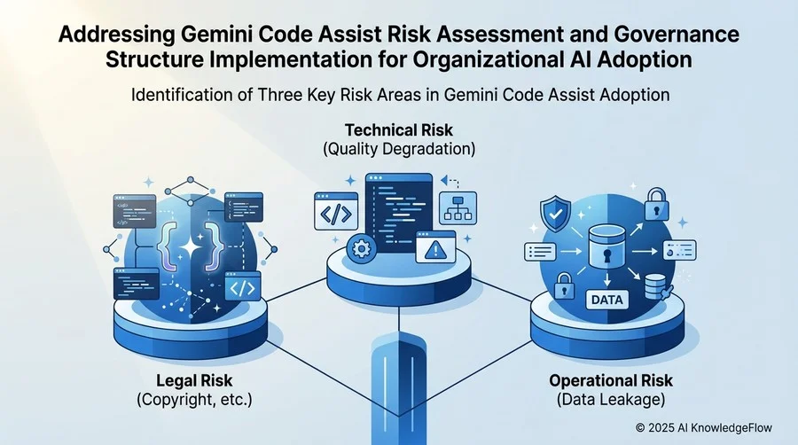 Gemini Code Assist導入における3つの主要リスク領域の特定 - Section Image