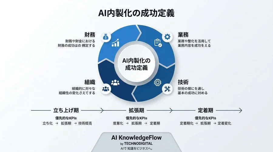 AI内製化ロードマップでROI不明を終わらせる4レイヤーKPI設計と稟議突破の考え方 - Conclusion Image