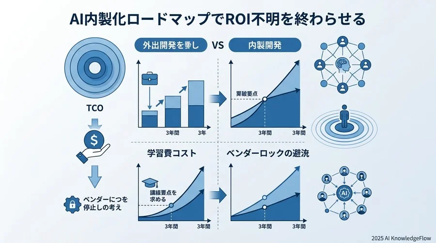 実践：外注開発と比較した「内製化ROI」のシミュレーション手法 - Section Image
