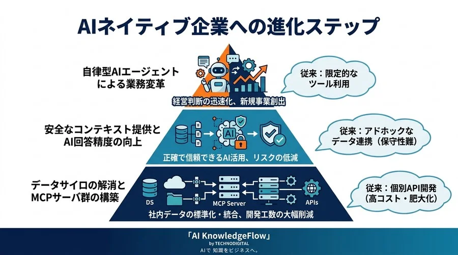 API個別開発からの脱却。MCPサーバ構築がもたらすAIデータ連携のパラダイムシフト - Conclusion Image