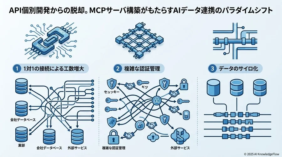 なぜAIは「社内データ」を扱えないのか？従来のAPI連携が抱える3つの限界 - Section Image