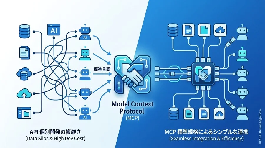 Model Context Protocol（MCP）が解決する、AIとデータの「標準言語」 - Section Image