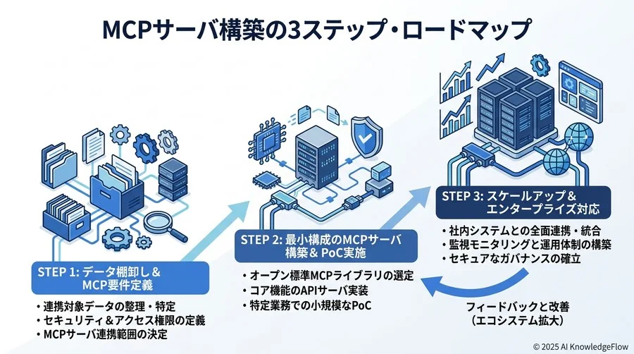 構築時の落とし穴：AIエージェント特有の「権限管理」と「コスト」の罠 - Section Image 3