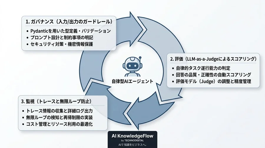 「勝手に動くAI」の暴走を防ぐ。Pythonエージェントのガバナンスと自動評価 実践ガイド - Conclusion Image