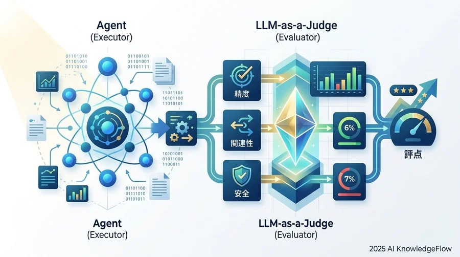 ステップ2：LLM-as-a-Judgeによる自動評価パイプライン（測定） - Section Image