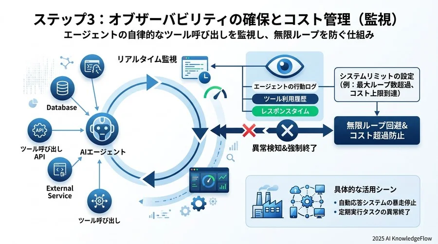 ステップ3：オブザーバビリティの確保とコスト管理（監視） - Section Image 3