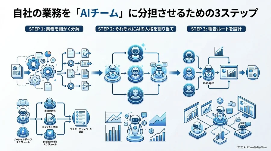 初心者が知っておきたい「マルチエージェント」の注意点と限界 - Section Image 3
