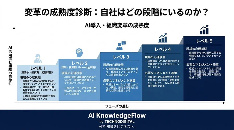 AI導入の壁は「人間の心理」にある。組織の抵抗を推進力に変えるチェンジマネジメント実践アプローチ - Conclusion Image