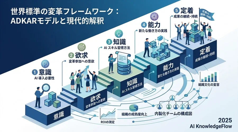 世界標準の変革フレームワーク：ADKARモデルと現代的解釈 - Section Image
