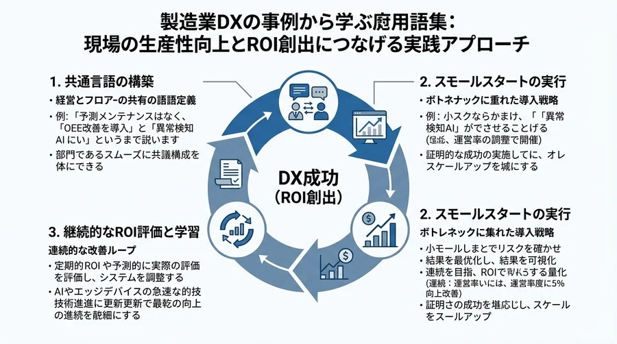 製造業DXの事例を読み解く用語集：現場の生産性向上とROI創出につなげる実践アプローチ - Conclusion Image