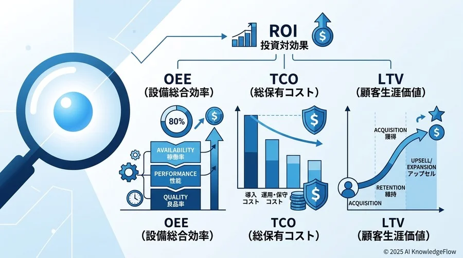投資対効果（ROI）を証明するための「経営・評価」用語 - Section Image