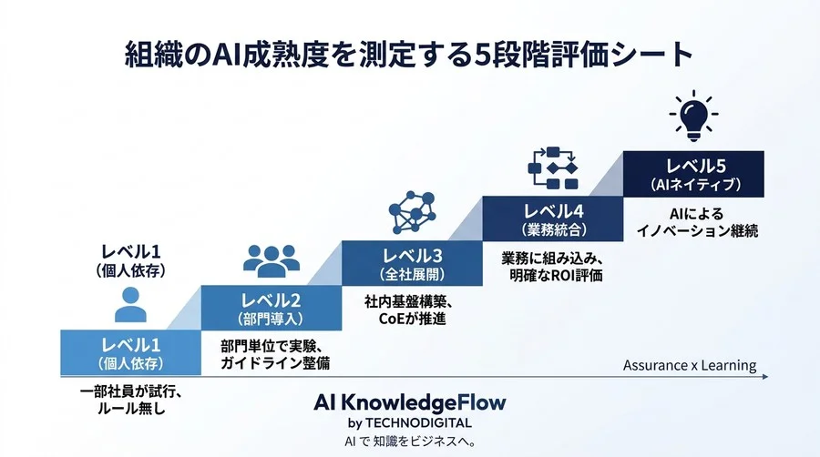 「AIは外注」の限界を突破するAI内製化・組織づくり実践アプローチ：経営層を動かす投資対効果とガバナンス設計 - Conclusion Image