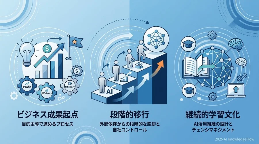 AI内製化を実現する3つの基本原則 - Section Image