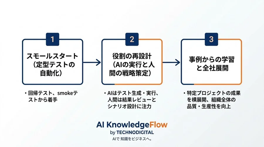品質保証のコストを資産に変える。AIテスト自動化とデバッグ効率化の実践アプローチ - Conclusion Image