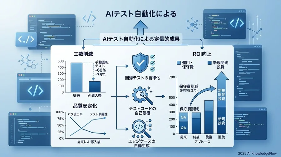 数値で見るインパクト：AIテスト自動化がもたらす定量的成果 - Section Image