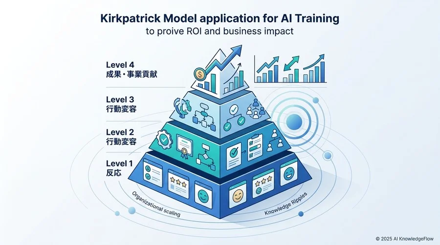 研修成果を証明する4つの階層別KPI（カークパトリック・モデルの応用） - Section Image