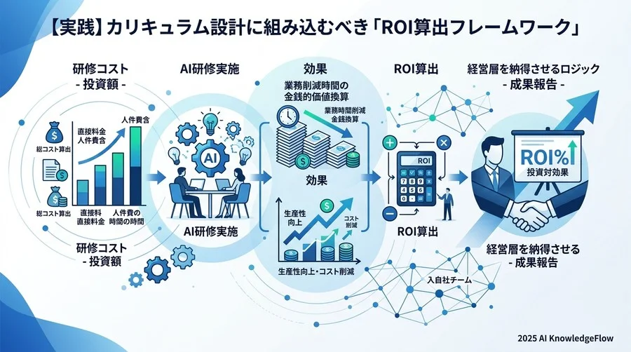 【実践】カリキュラム設計に組み込むべき「ROI算出フレームワーク」 - Section Image