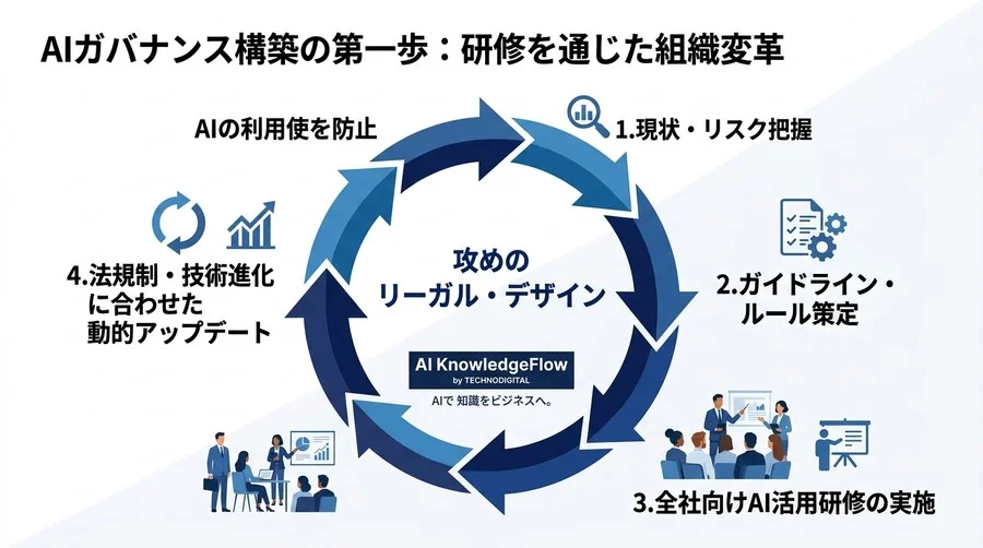 「使わせない法務」から「安全に使い倒す法務」へ。対話型AI研修が導くリーガル・デザイン - Conclusion Image