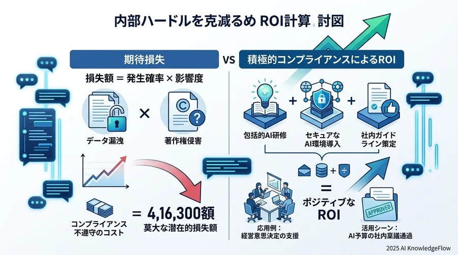 リスクを可視化し、社内稟議を突破するROI試算と評価指標 - Section Image 3