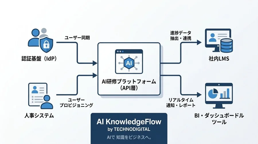 AIプログラミング研修のLMS統合を自動化するAPI連携完全ガイド - Conclusion Image