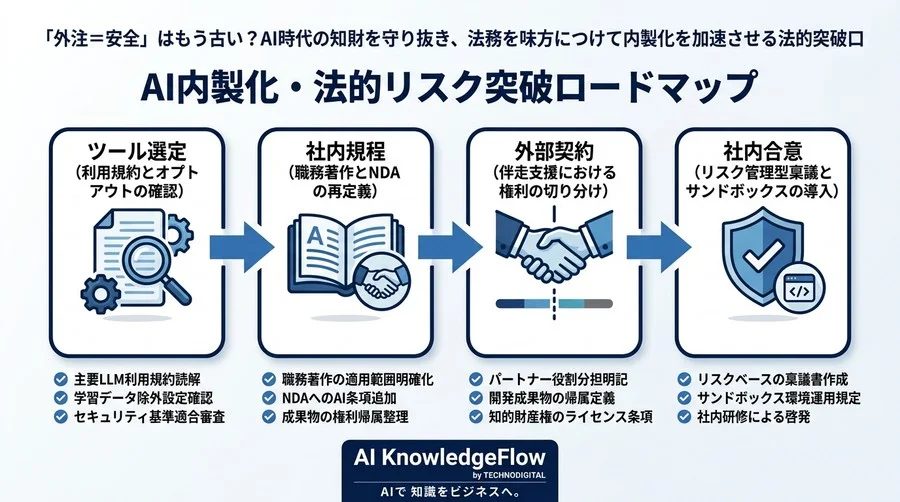「外注＝安全」はもう古い？AI時代の知財を守り抜き、法務を味方につけて内製化を加速させる法的突破口 - Conclusion Image