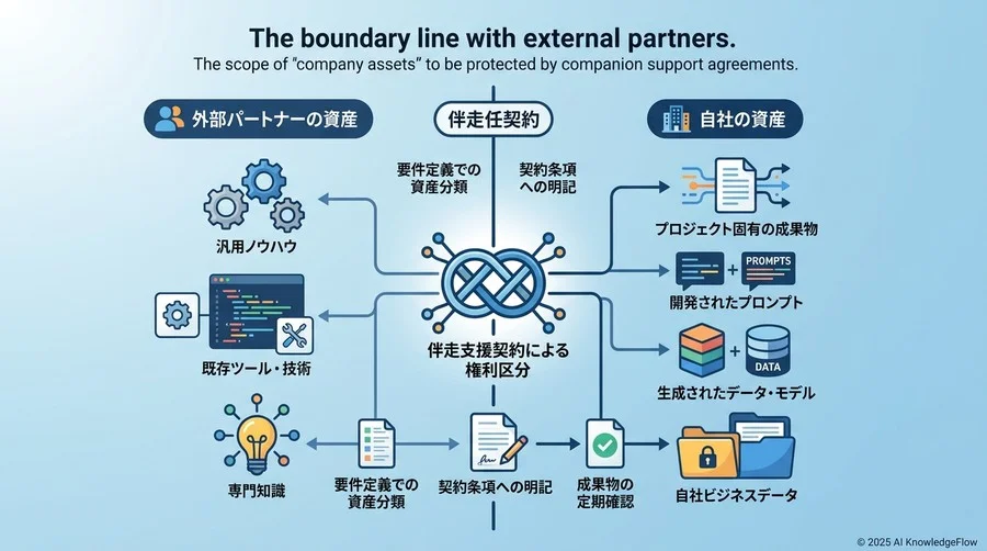 外部パートナーとの境界線。伴走支援契約で守るべき「自社資産」の範囲 - Section Image