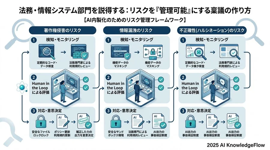 法務・情報システム部門を説得する。リスクを「管理可能」にする稟議の作り方 - Section Image 3
