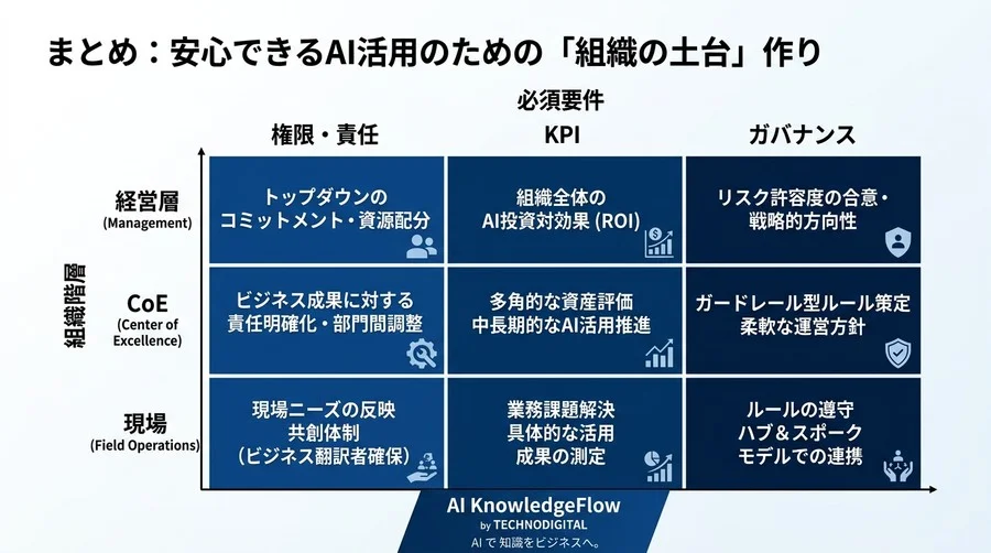「形だけの組織」がDXを阻む。AI CoEが空中分解する原因と持続可能な設計図 - Conclusion Image