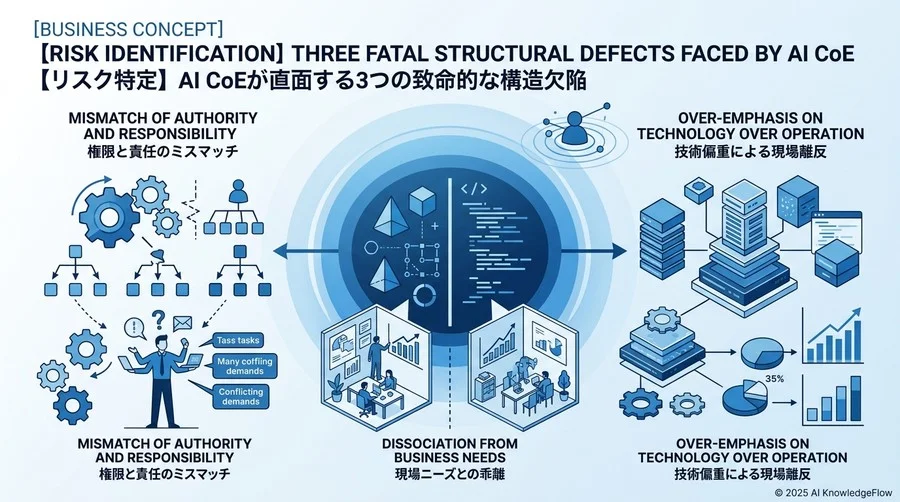 【リスク特定】AI CoEが直面する3つの致命的な構造欠陥 - Section Image