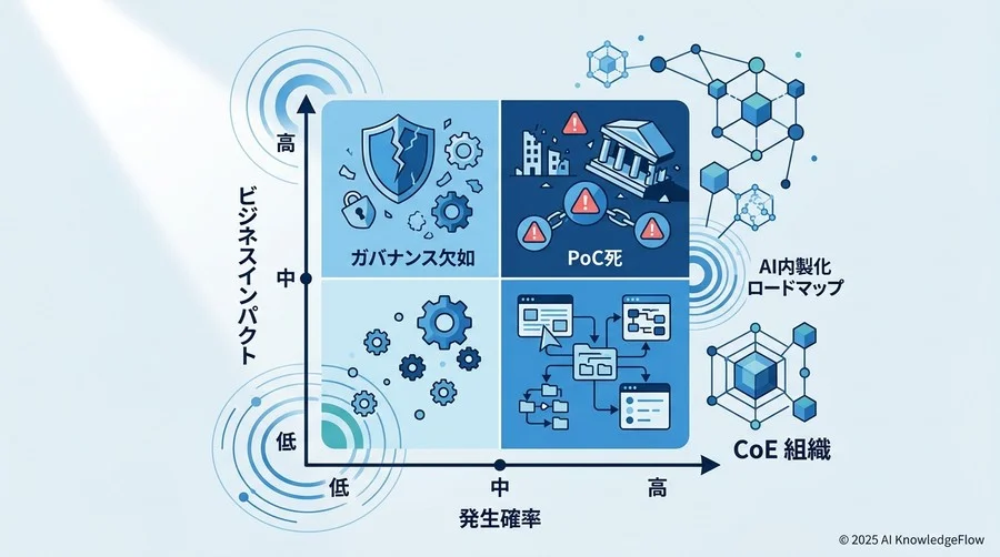 影響度評価：発生確率とビジネスインパクトのマトリクス分析 - Section Image