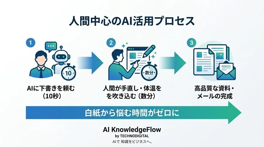 「白紙から書く苦痛」をゼロに。Gemini for Google Workspaceで毎日の資料・メール作成を10秒で始める実践アプローチ - Conclusion Image