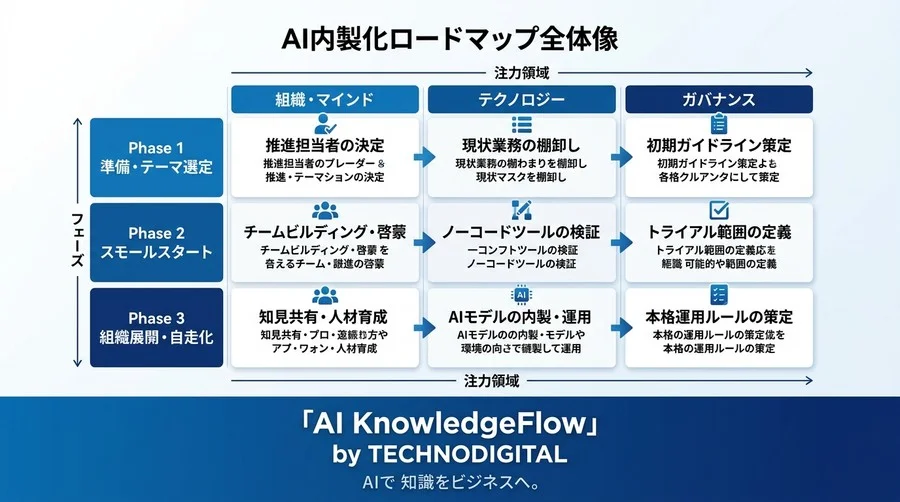 専門知識ゼロから始めるAI内製化ロードマップ：失敗を防ぐ5つのDIY実践手順 - Conclusion Image