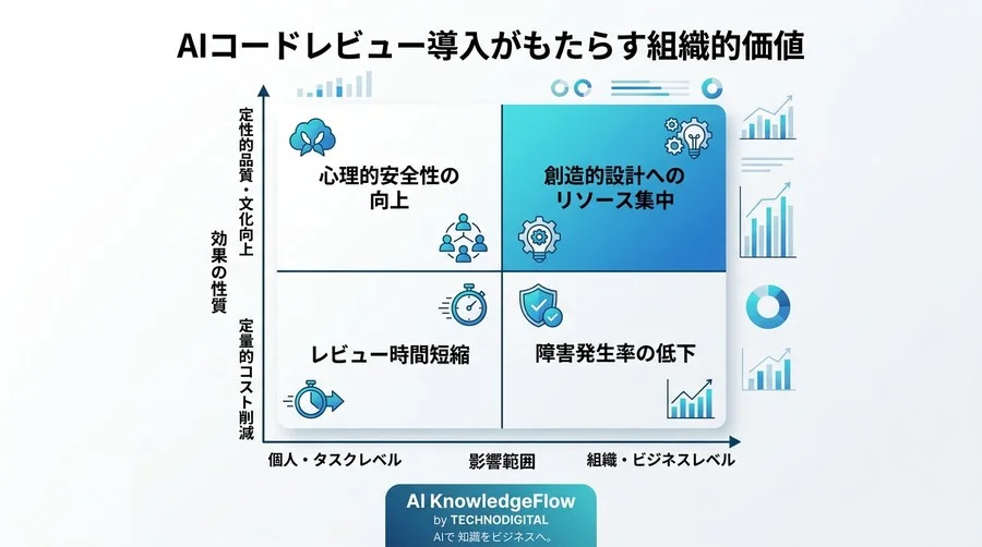 属人化から脱却するAIコードレビュー実践アプローチ:GitHub ActionsによるCI/CD統合とROI最大化 - Conclusion Image